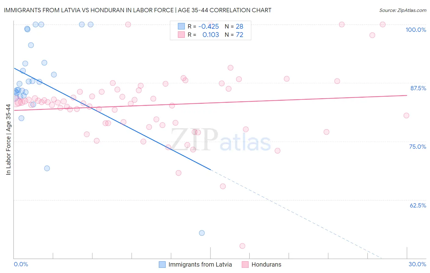 Immigrants from Latvia vs Honduran In Labor Force | Age 35-44