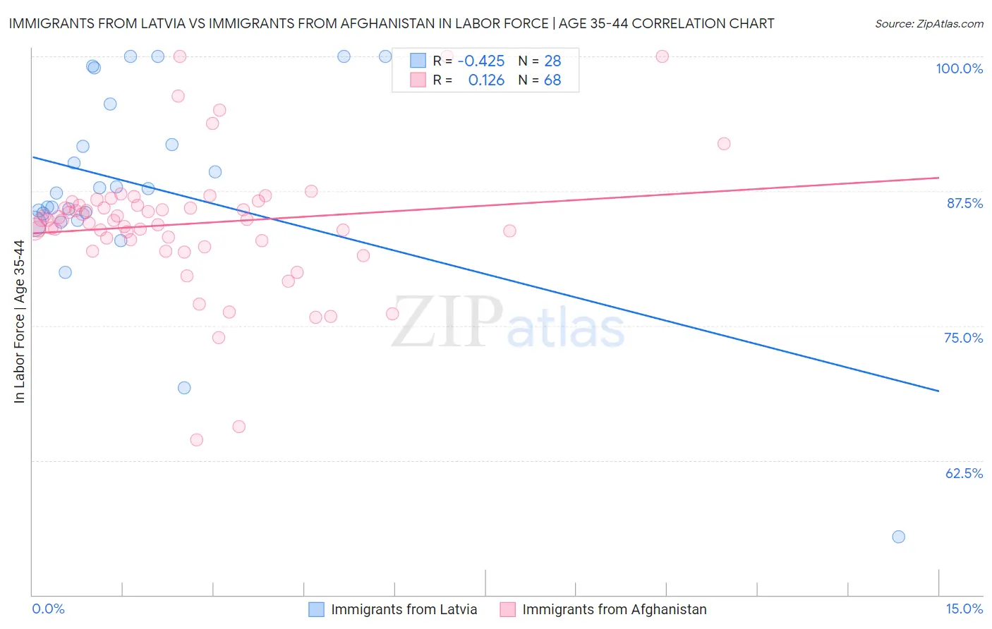 Immigrants from Latvia vs Immigrants from Afghanistan In Labor Force | Age 35-44