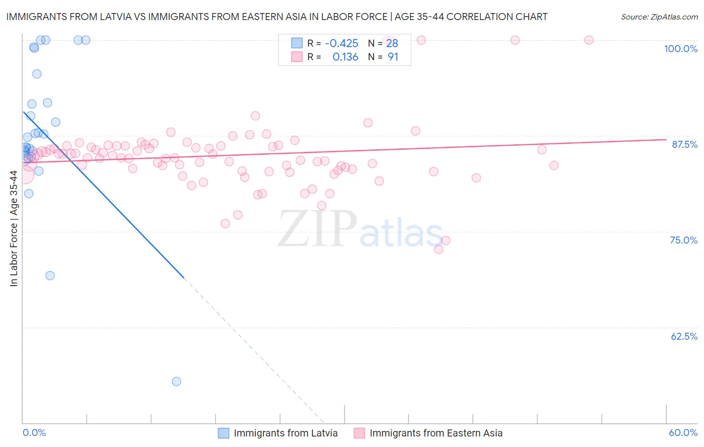 Immigrants from Latvia vs Immigrants from Eastern Asia In Labor Force | Age 35-44