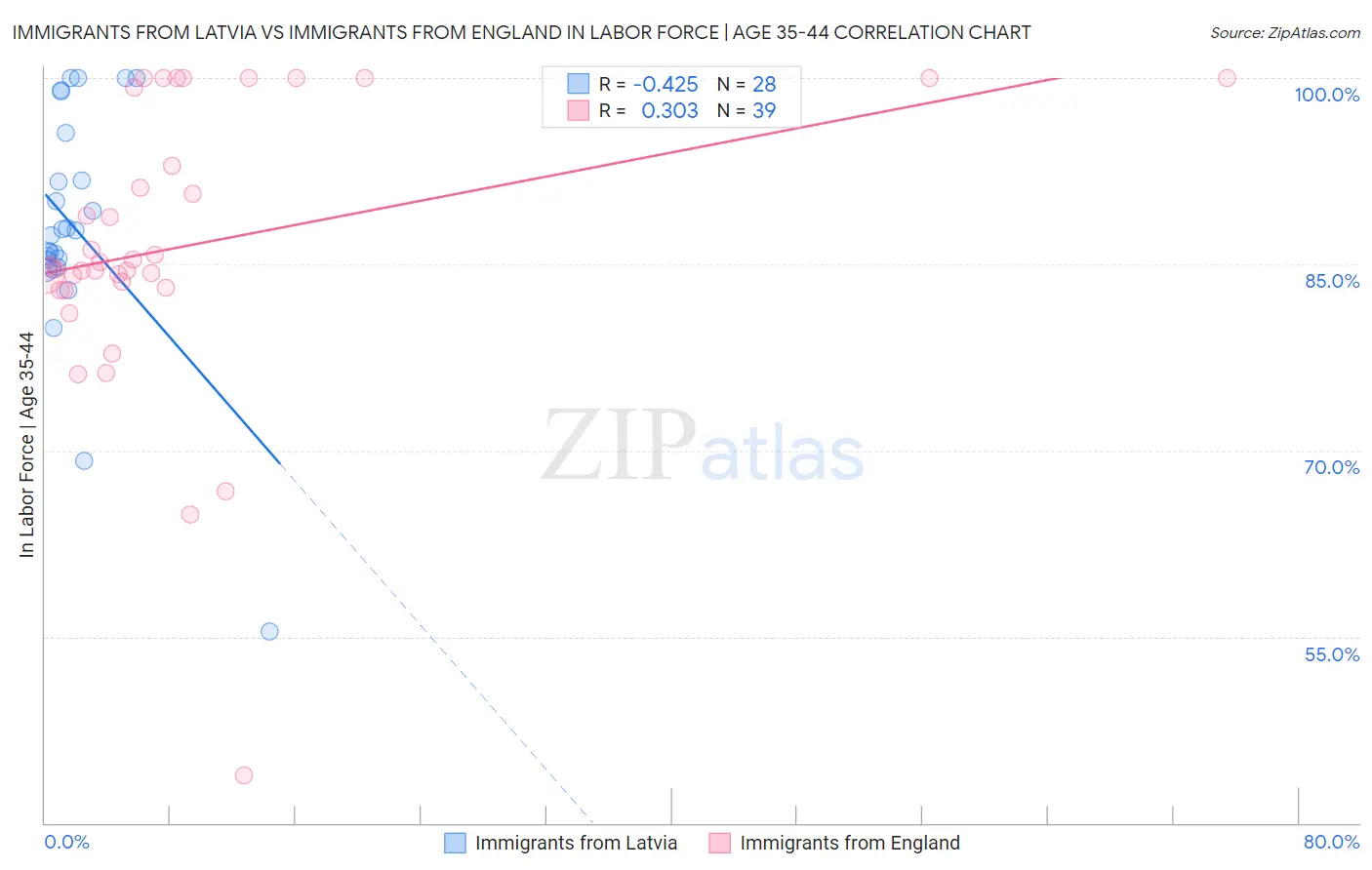 Immigrants from Latvia vs Immigrants from England In Labor Force | Age 35-44