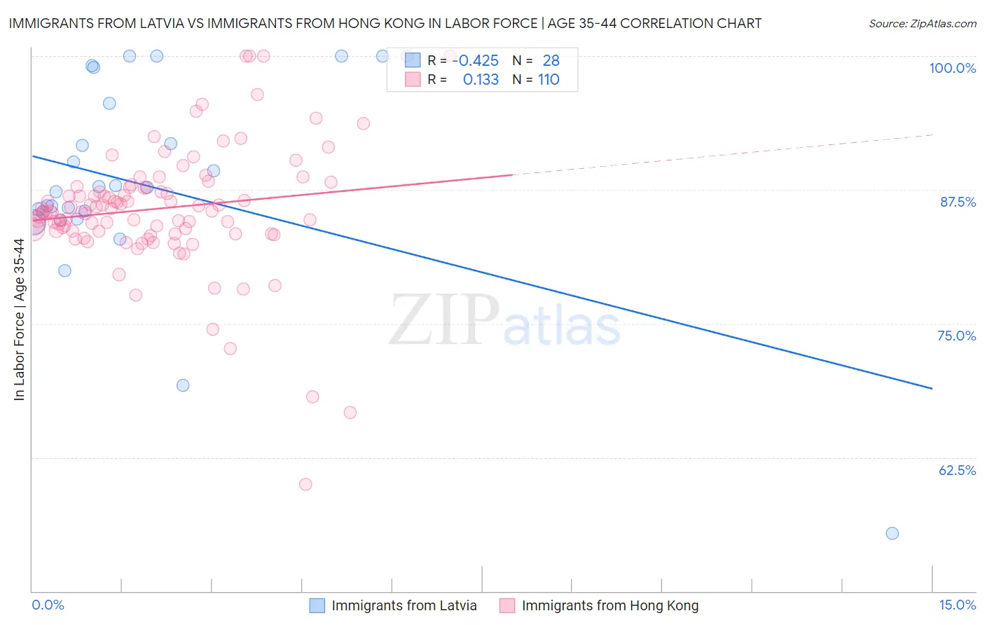 Immigrants from Latvia vs Immigrants from Hong Kong In Labor Force | Age 35-44