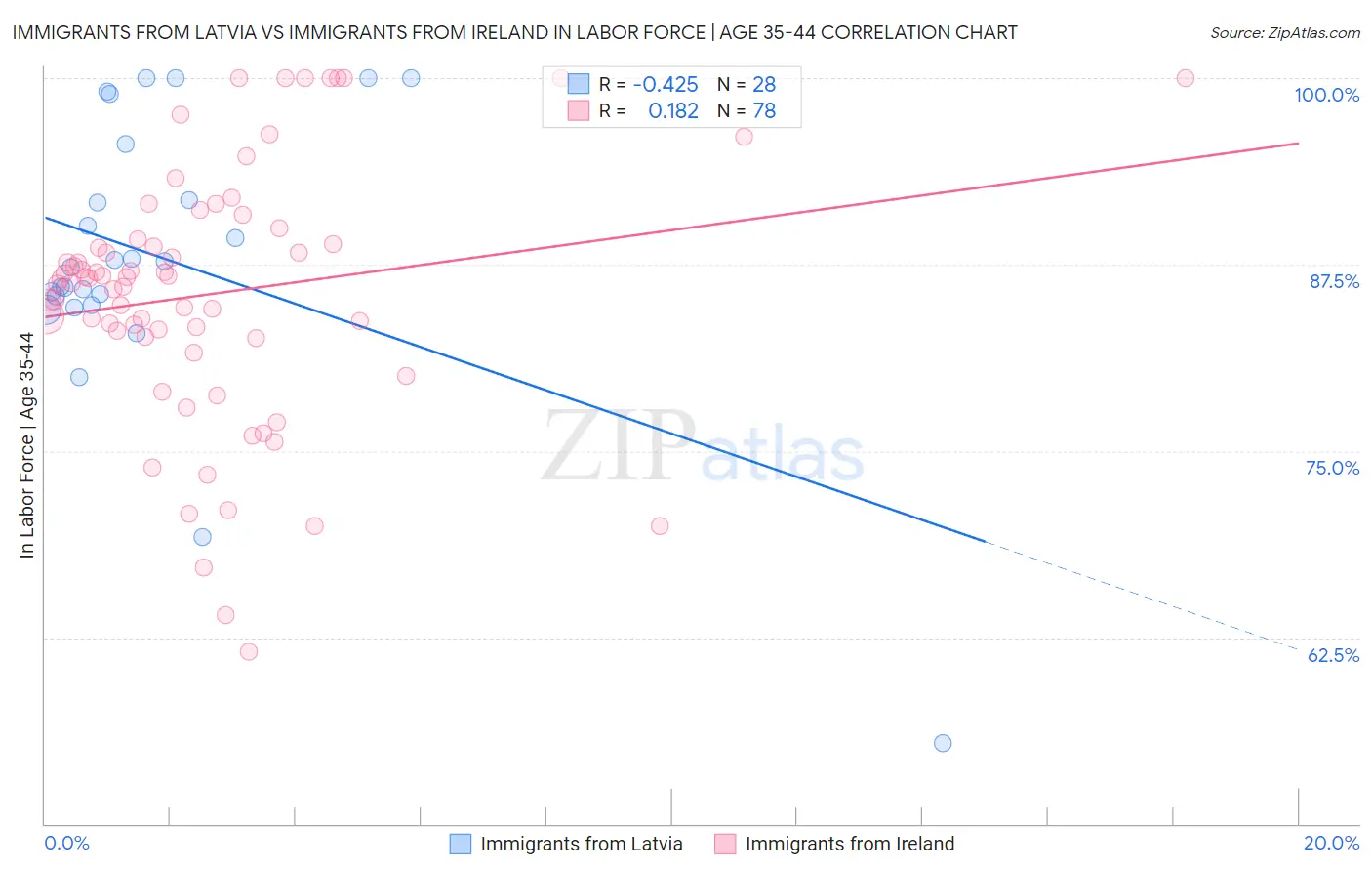 Immigrants from Latvia vs Immigrants from Ireland In Labor Force | Age 35-44