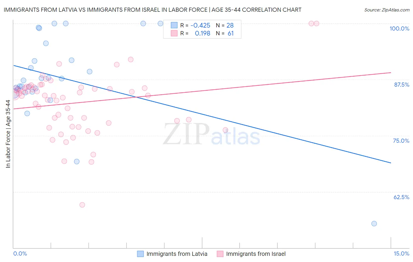 Immigrants from Latvia vs Immigrants from Israel In Labor Force | Age 35-44