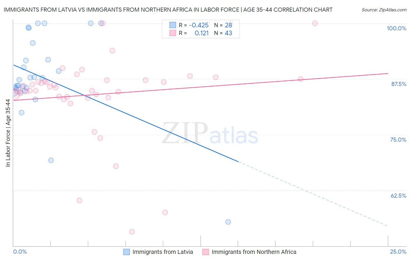 Immigrants from Latvia vs Immigrants from Northern Africa In Labor Force | Age 35-44