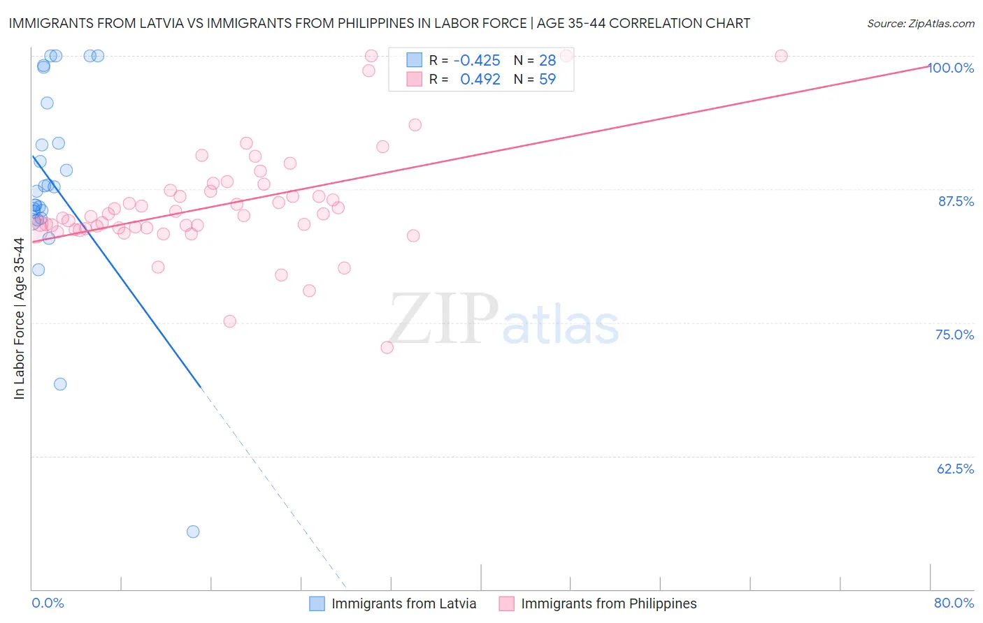 Immigrants from Latvia vs Immigrants from Philippines In Labor Force | Age 35-44