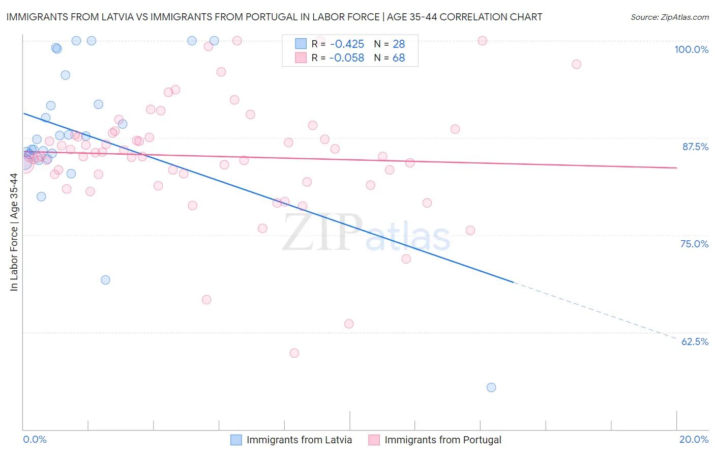 Immigrants from Latvia vs Immigrants from Portugal In Labor Force | Age 35-44