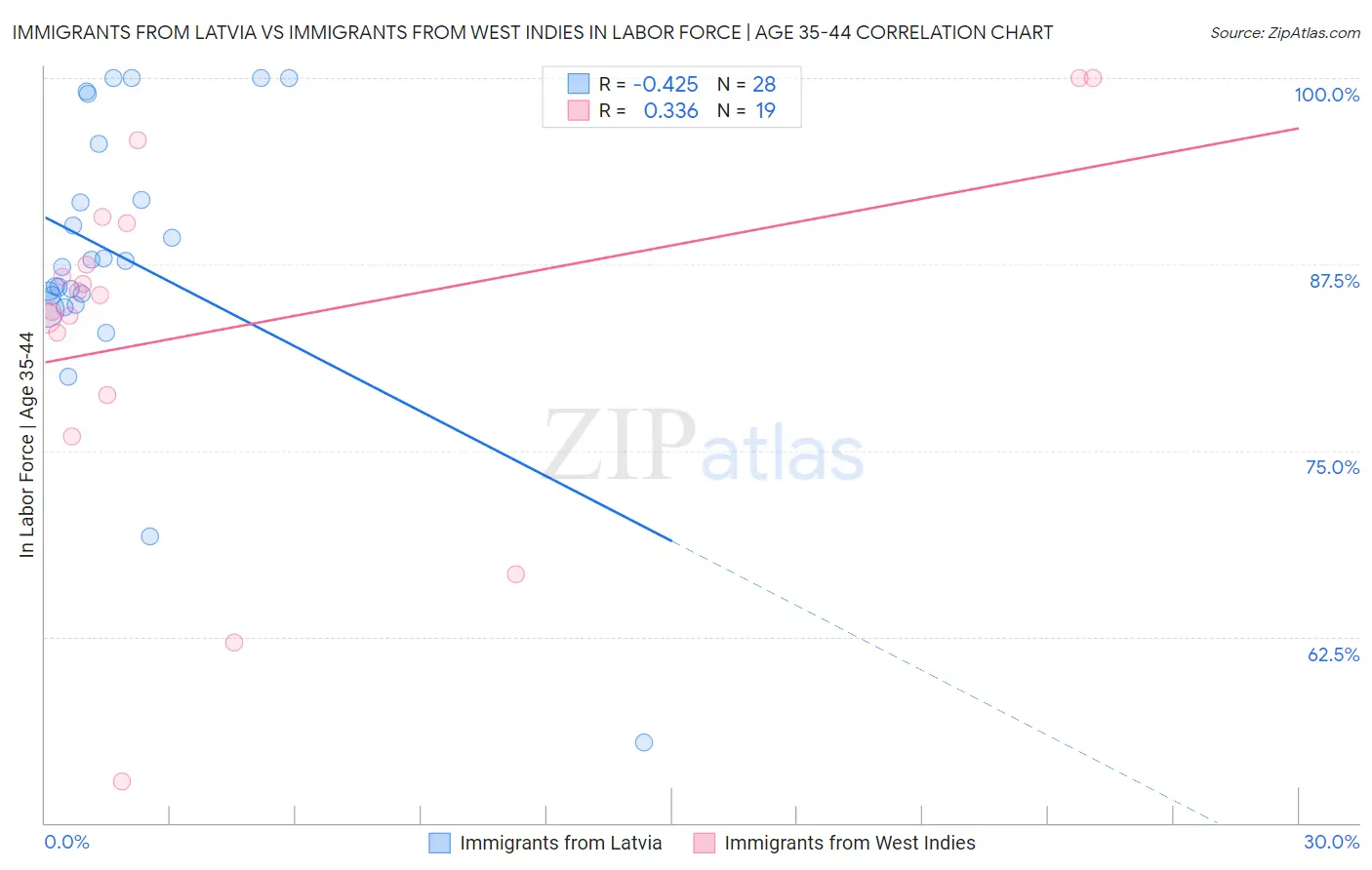 Immigrants from Latvia vs Immigrants from West Indies In Labor Force | Age 35-44