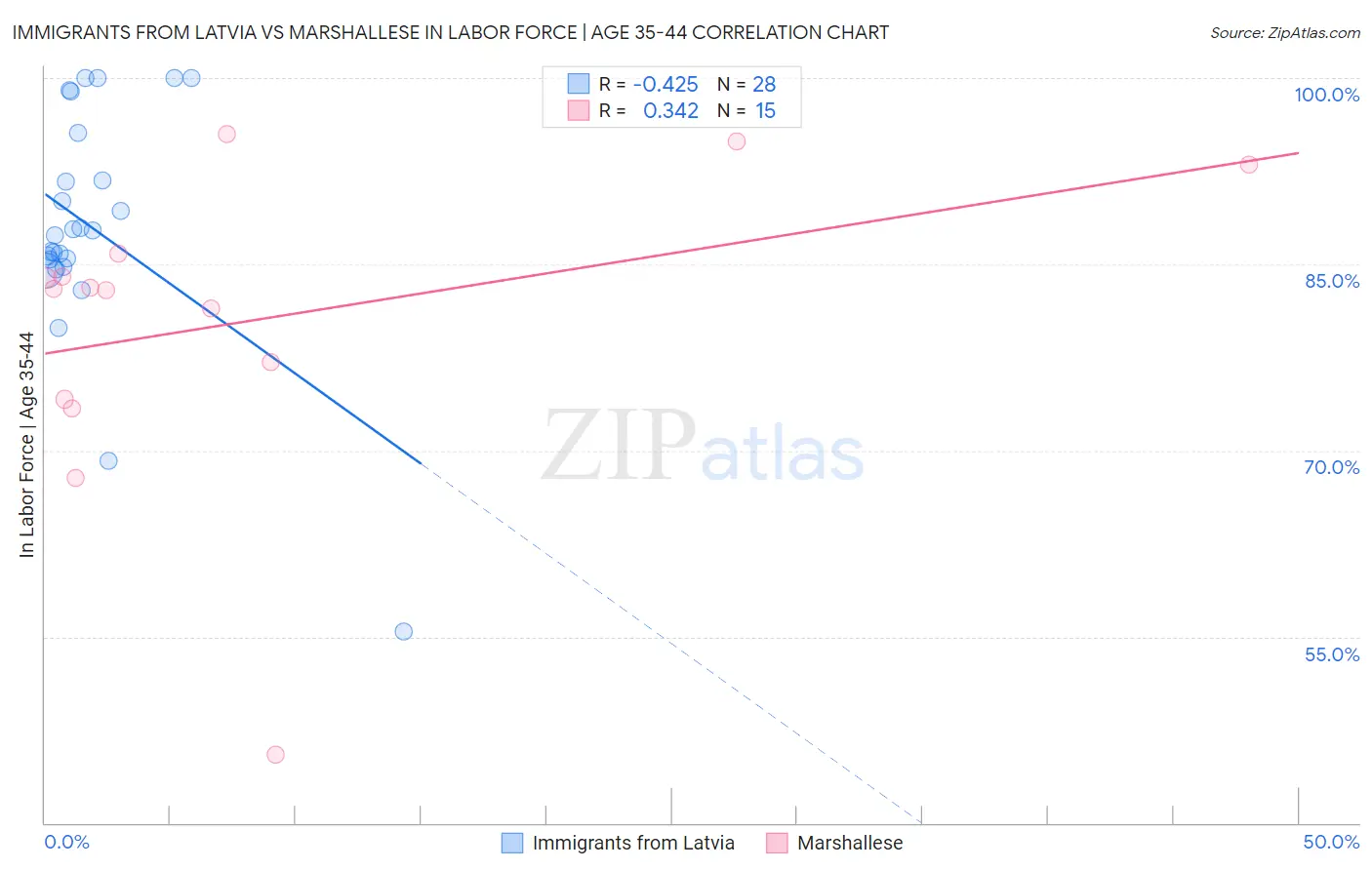 Immigrants from Latvia vs Marshallese In Labor Force | Age 35-44