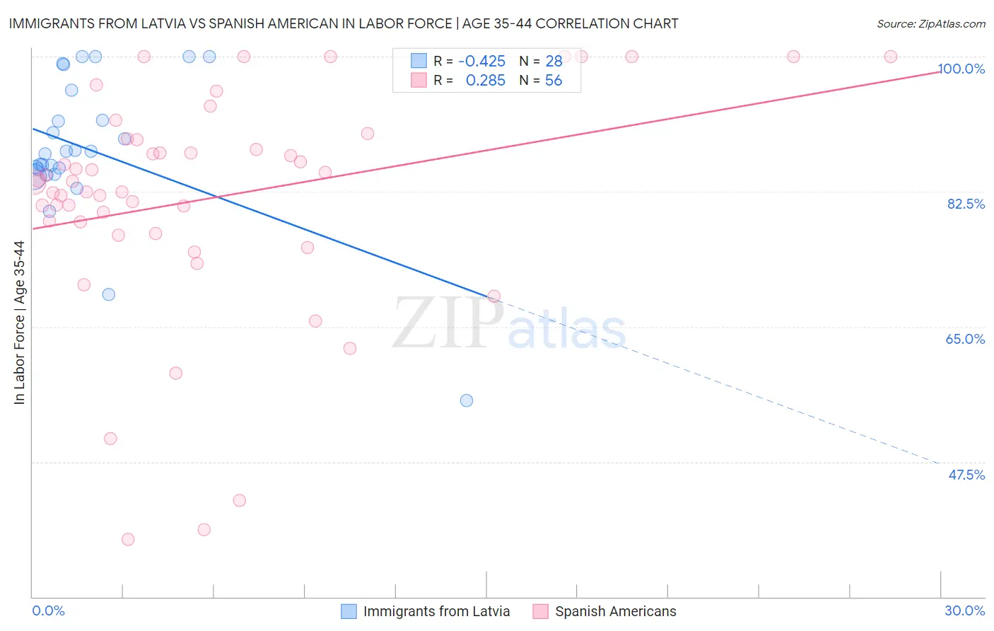 Immigrants from Latvia vs Spanish American In Labor Force | Age 35-44