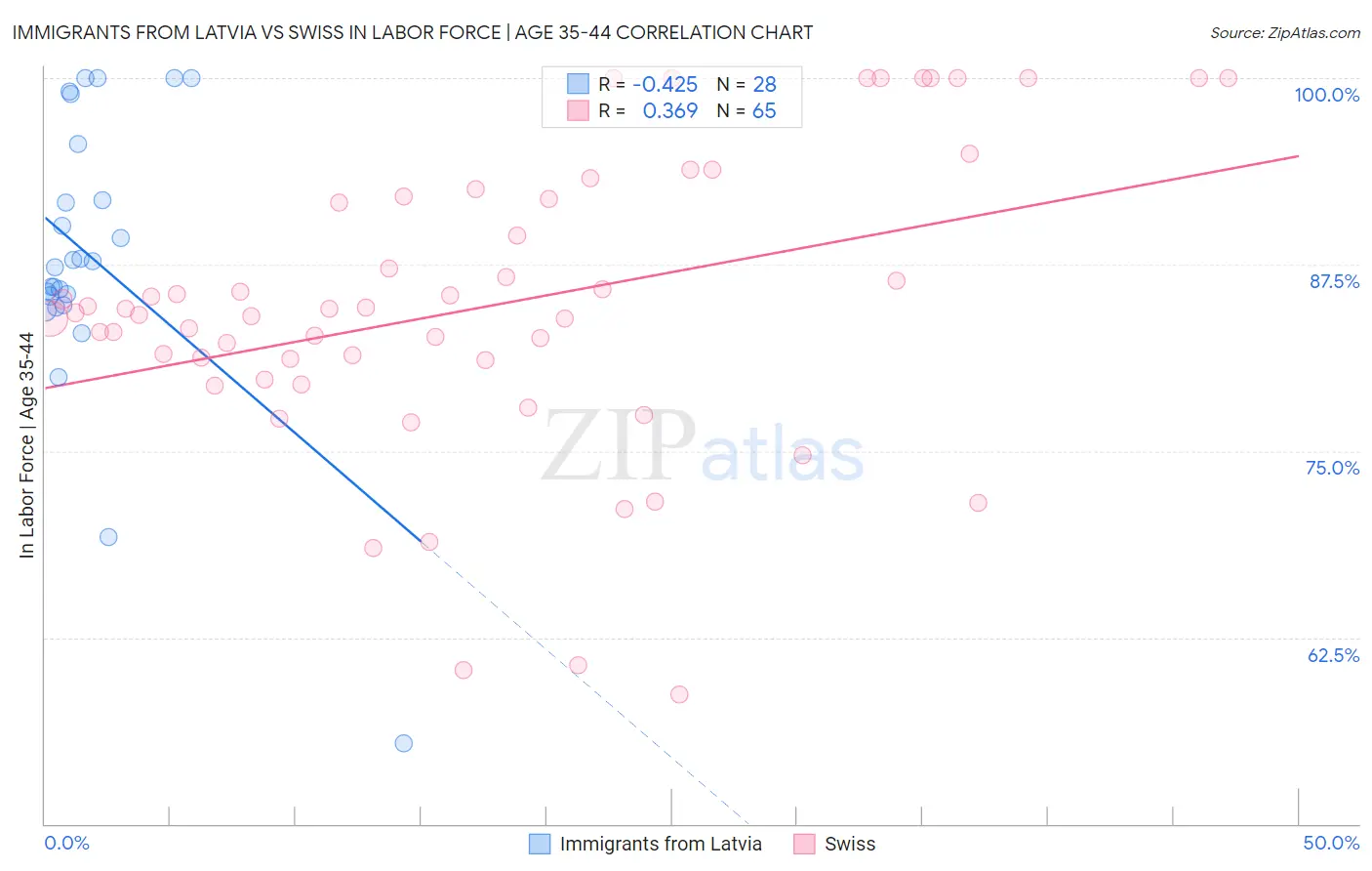 Immigrants from Latvia vs Swiss In Labor Force | Age 35-44