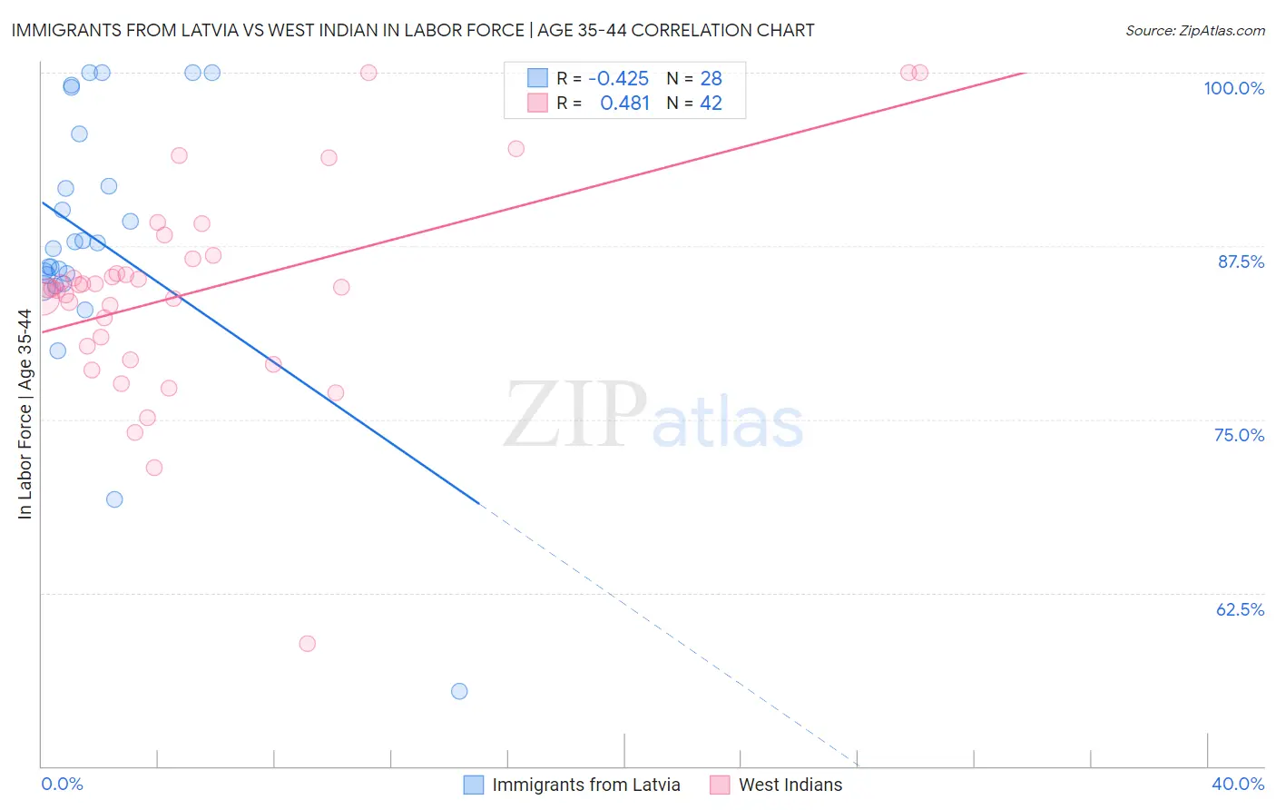 Immigrants from Latvia vs West Indian In Labor Force | Age 35-44