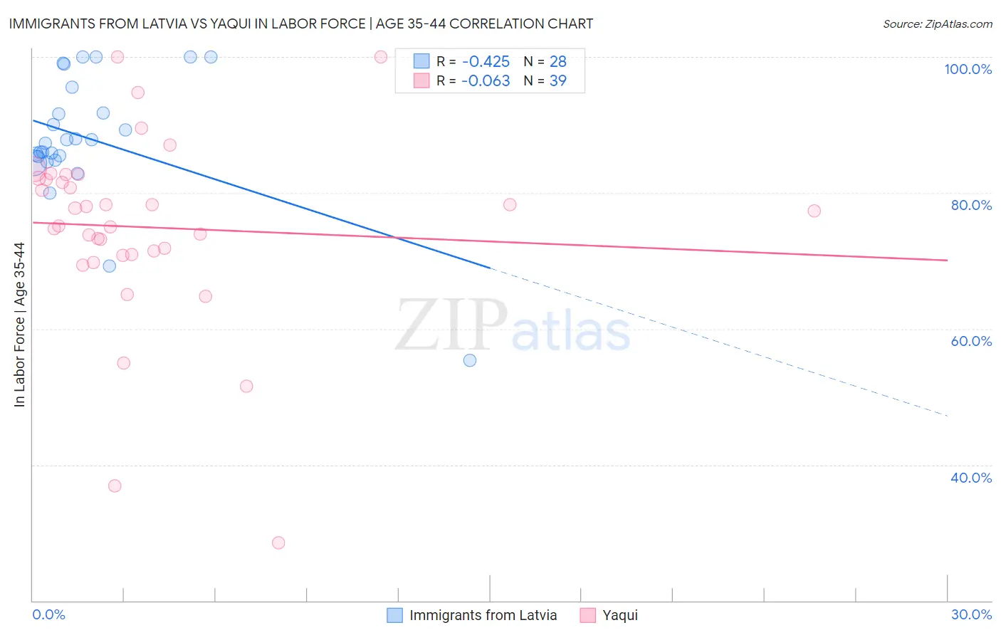 Immigrants from Latvia vs Yaqui In Labor Force | Age 35-44