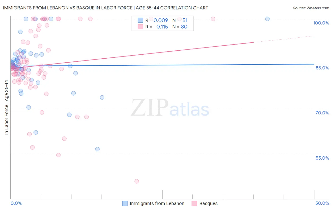 Immigrants from Lebanon vs Basque In Labor Force | Age 35-44