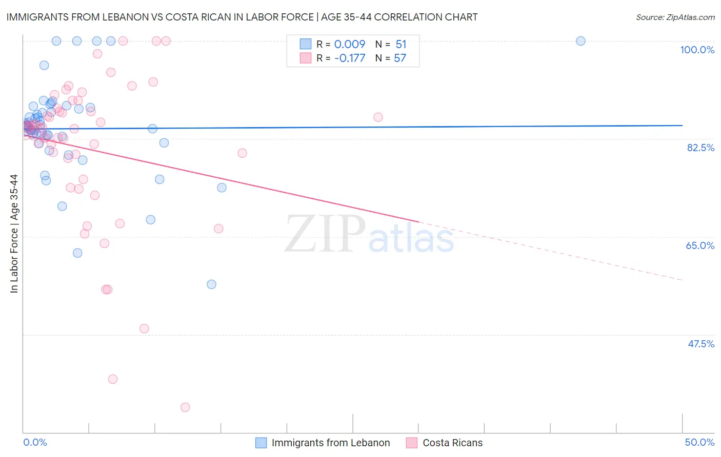 Immigrants from Lebanon vs Costa Rican In Labor Force | Age 35-44