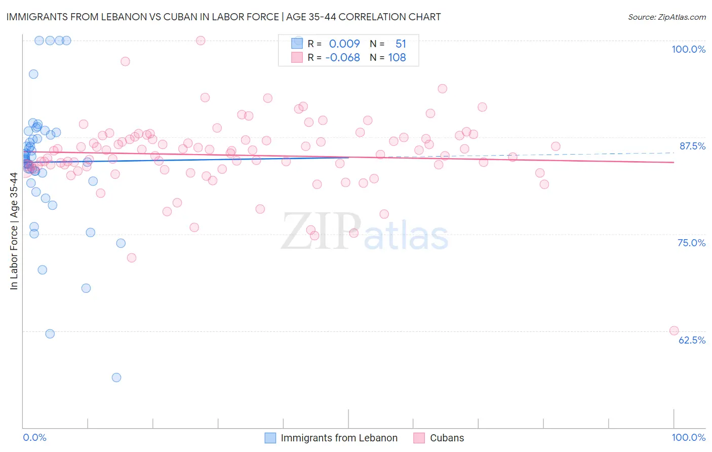 Immigrants from Lebanon vs Cuban In Labor Force | Age 35-44