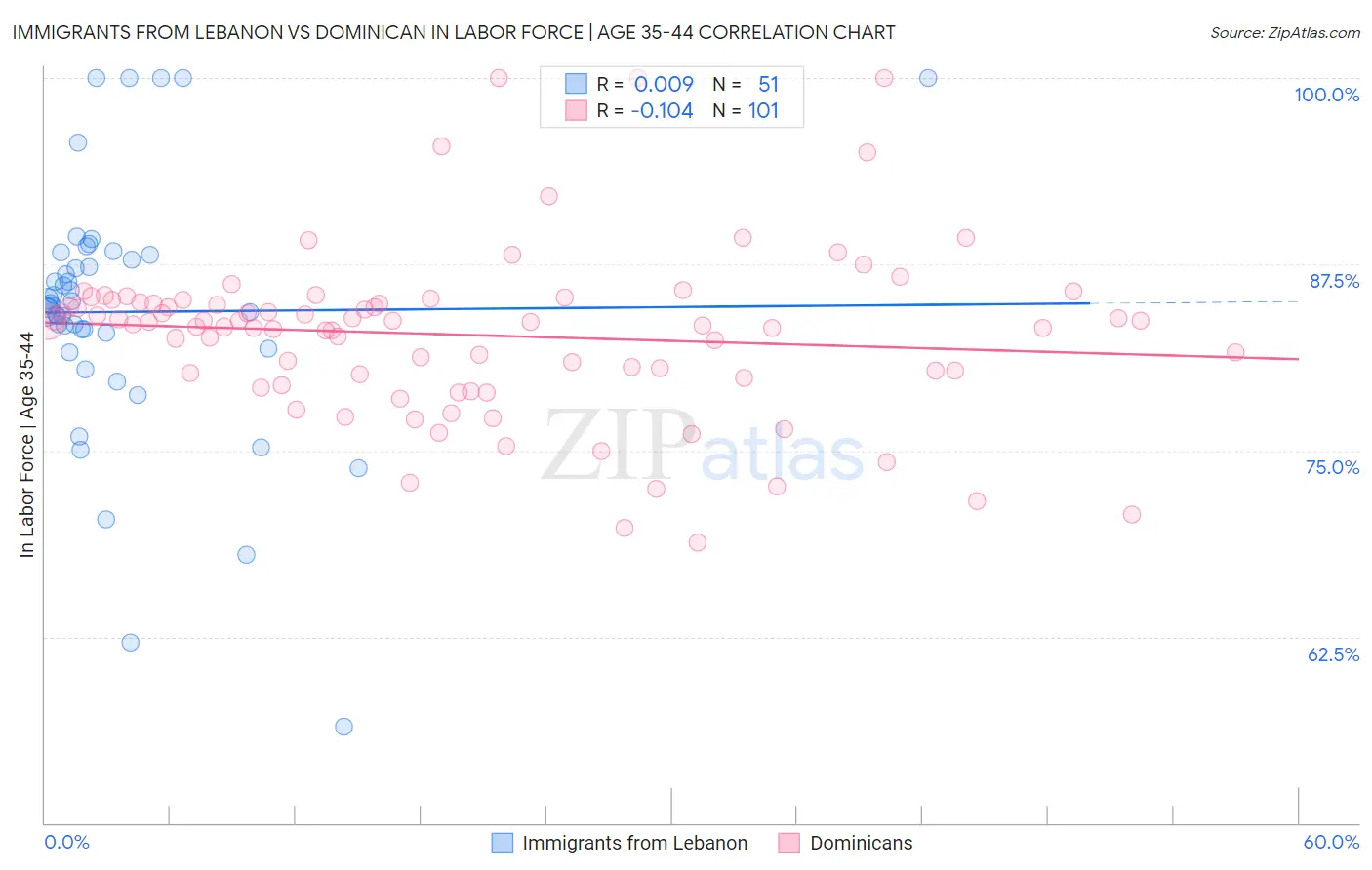 Immigrants from Lebanon vs Dominican In Labor Force | Age 35-44