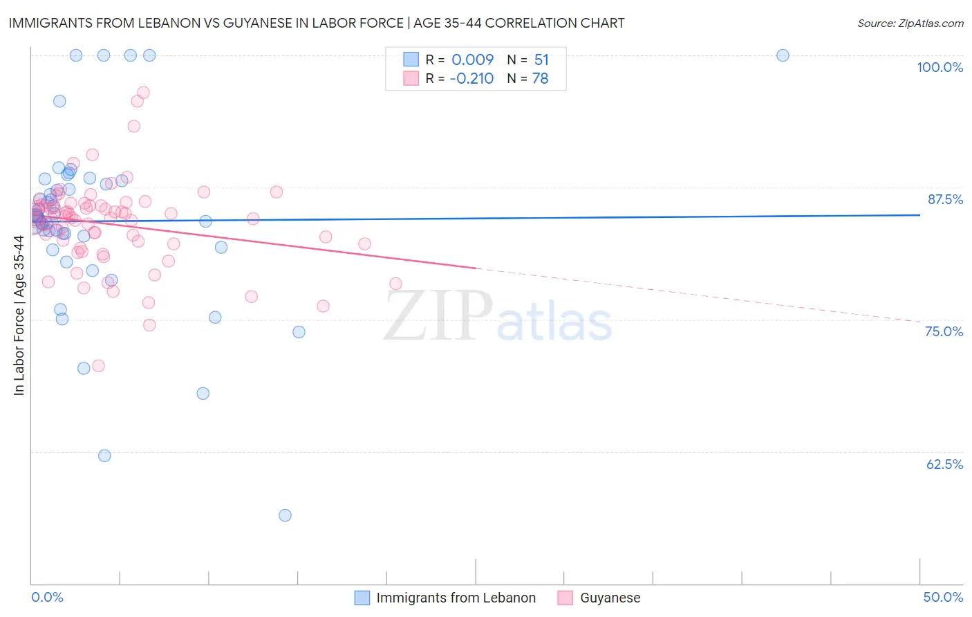 Immigrants from Lebanon vs Guyanese In Labor Force | Age 35-44