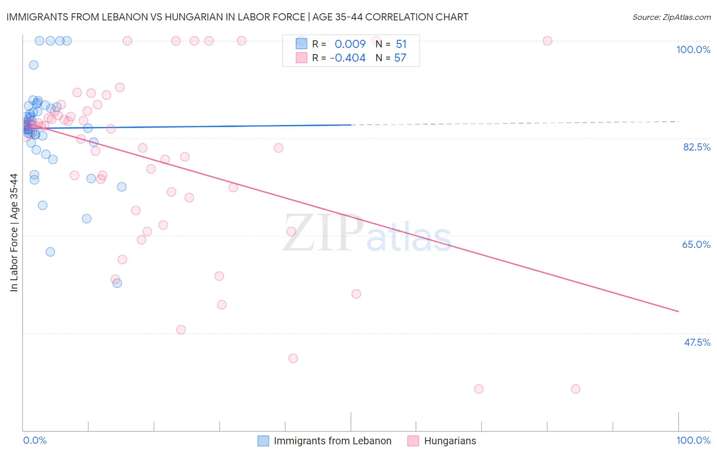 Immigrants from Lebanon vs Hungarian In Labor Force | Age 35-44