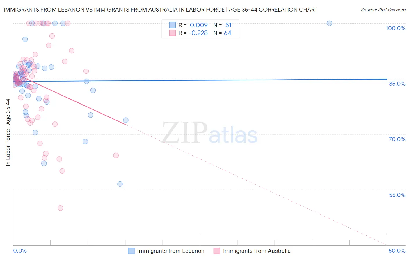 Immigrants from Lebanon vs Immigrants from Australia In Labor Force | Age 35-44