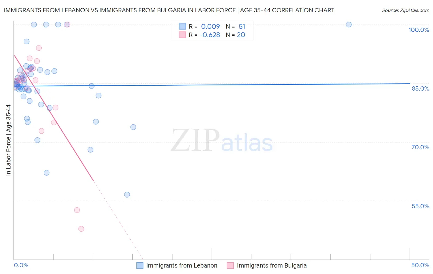 Immigrants from Lebanon vs Immigrants from Bulgaria In Labor Force | Age 35-44