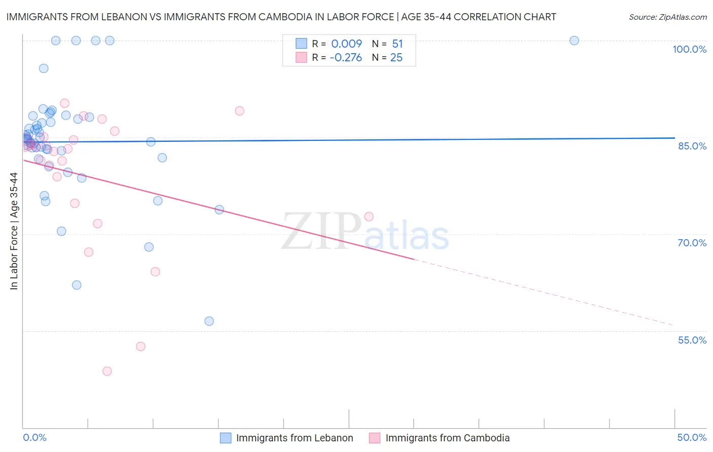 Immigrants from Lebanon vs Immigrants from Cambodia In Labor Force | Age 35-44