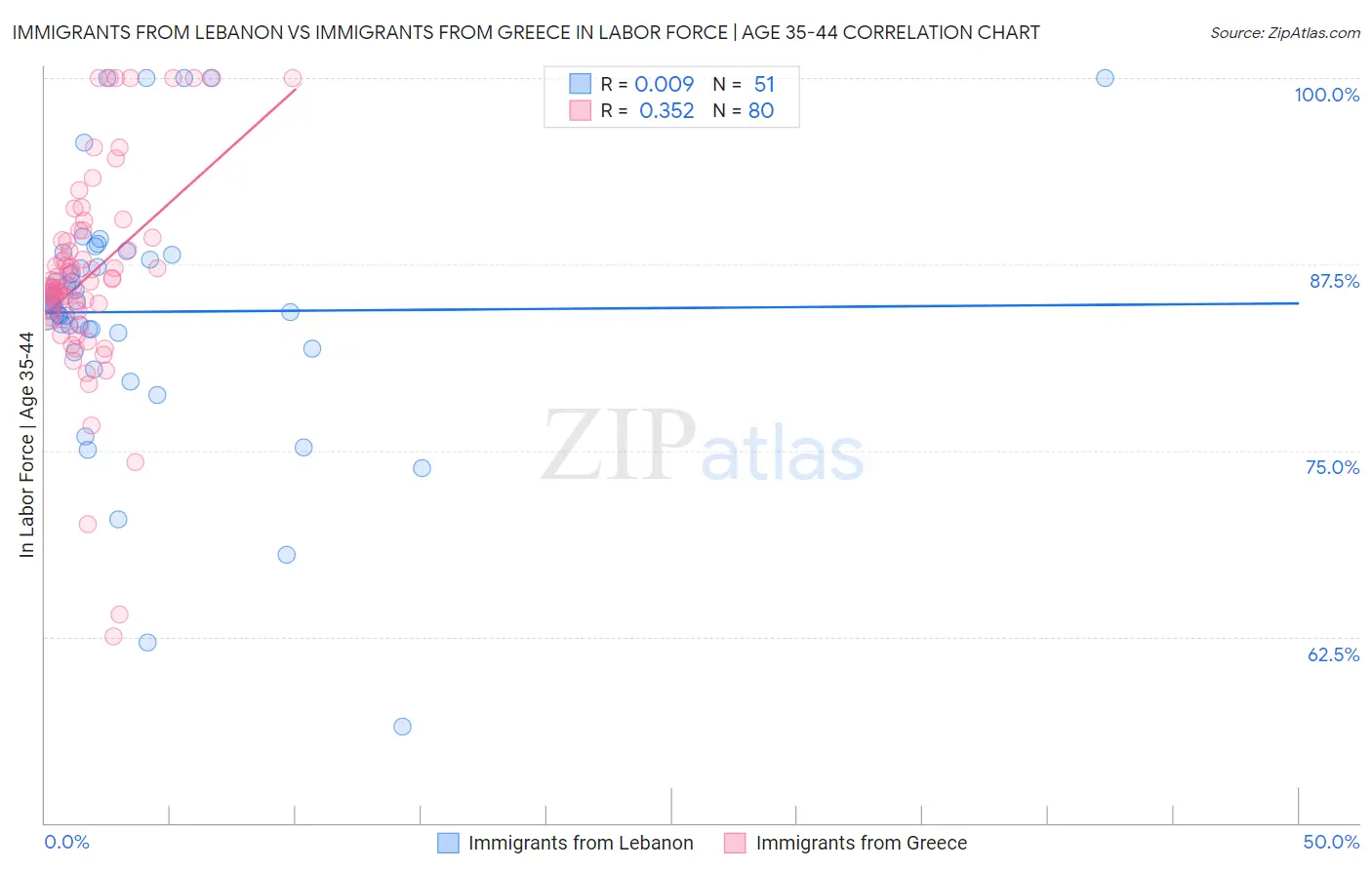 Immigrants from Lebanon vs Immigrants from Greece In Labor Force | Age 35-44