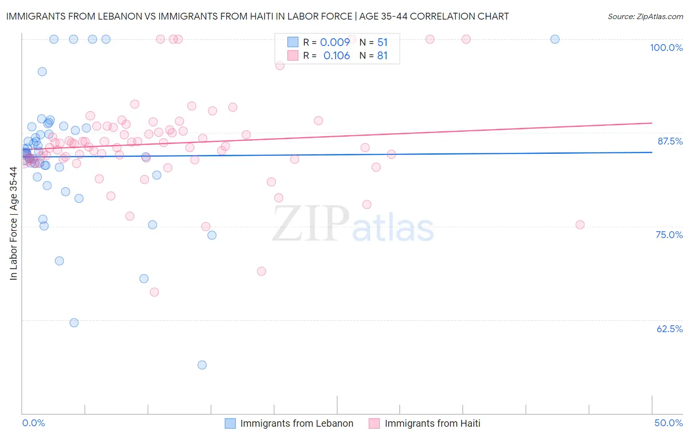 Immigrants from Lebanon vs Immigrants from Haiti In Labor Force | Age 35-44