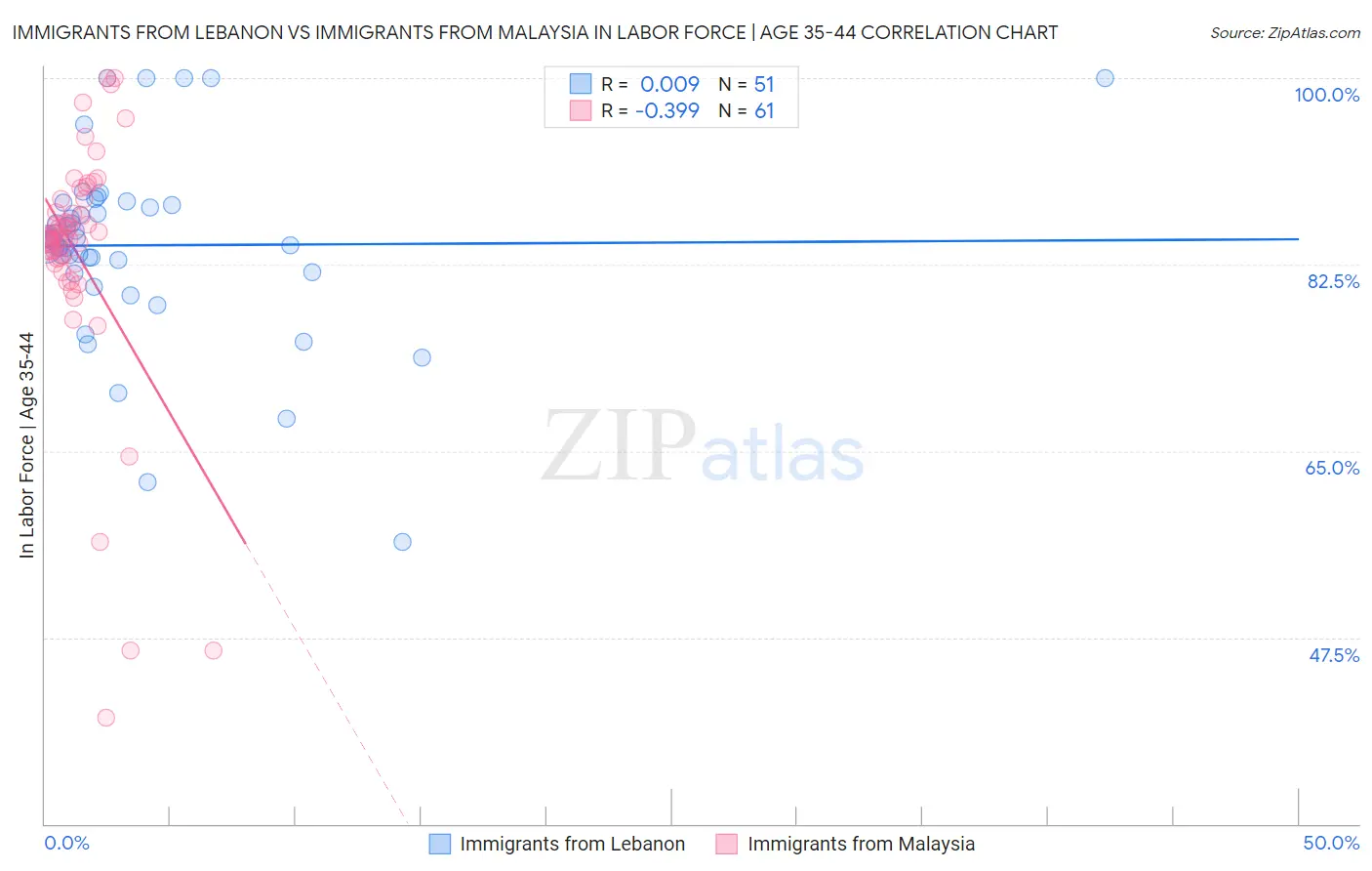 Immigrants from Lebanon vs Immigrants from Malaysia In Labor Force | Age 35-44