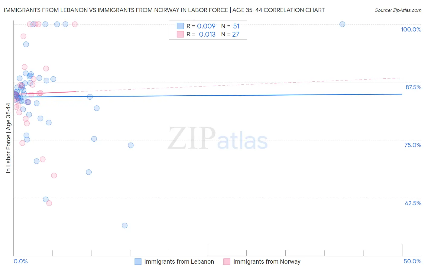 Immigrants from Lebanon vs Immigrants from Norway In Labor Force | Age 35-44