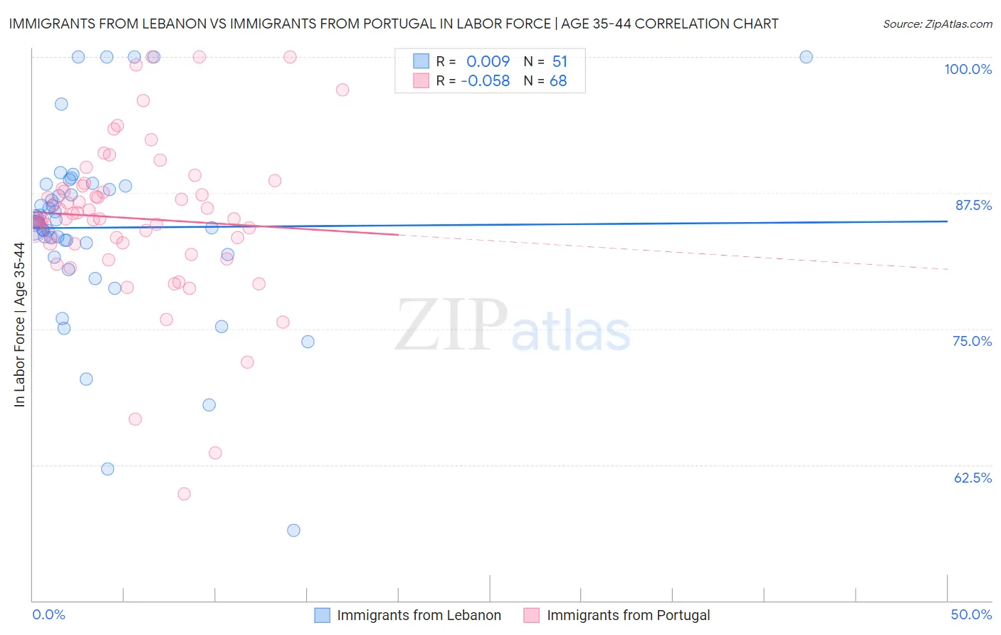 Immigrants from Lebanon vs Immigrants from Portugal In Labor Force | Age 35-44
