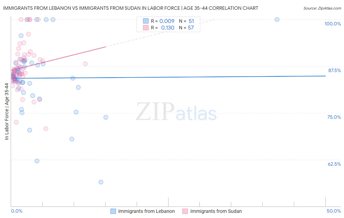 Immigrants from Lebanon vs Immigrants from Sudan In Labor Force | Age 35-44