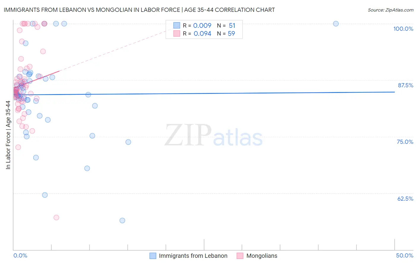 Immigrants from Lebanon vs Mongolian In Labor Force | Age 35-44