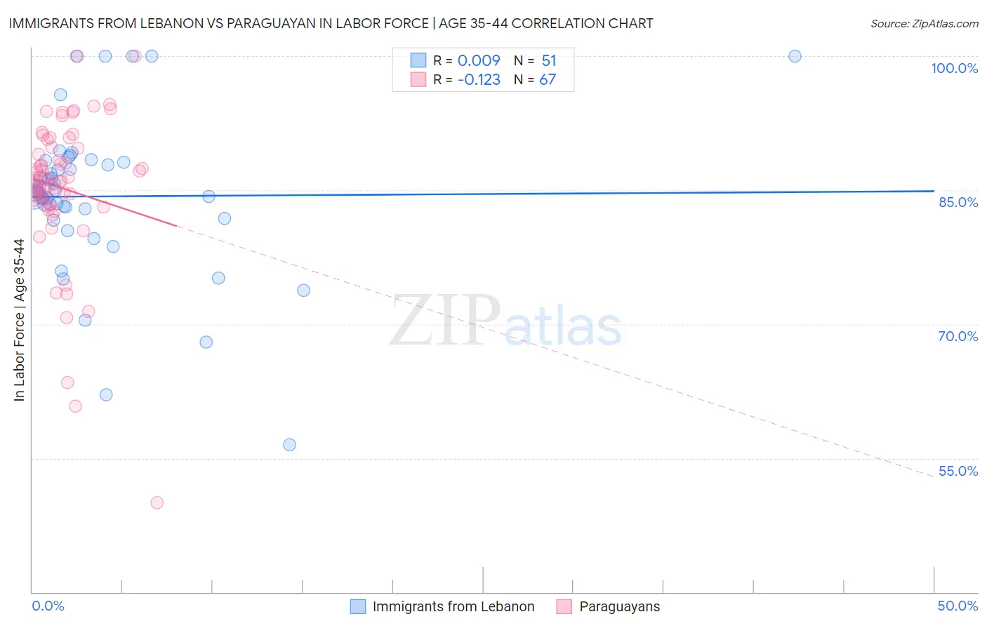 Immigrants from Lebanon vs Paraguayan In Labor Force | Age 35-44