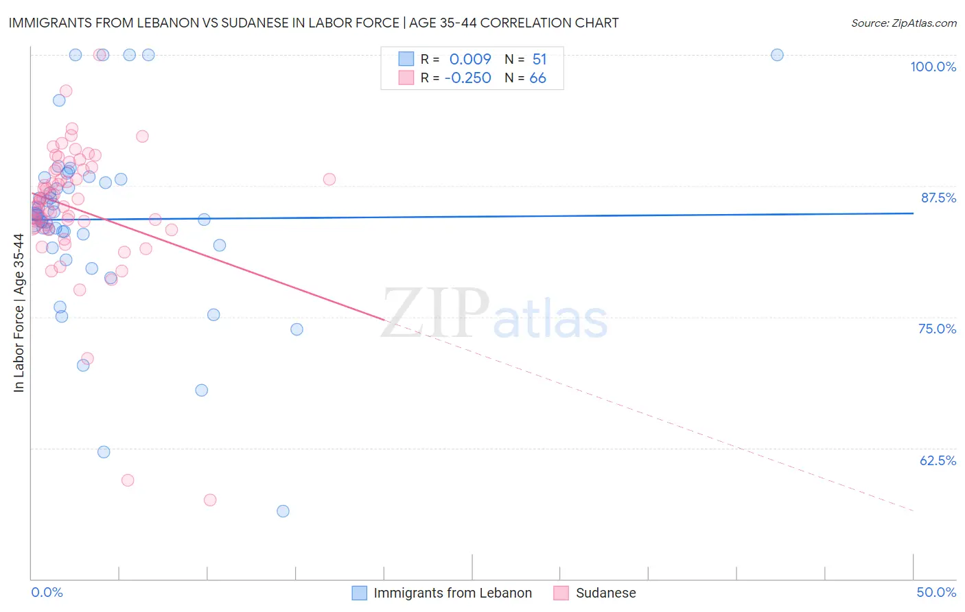 Immigrants from Lebanon vs Sudanese In Labor Force | Age 35-44