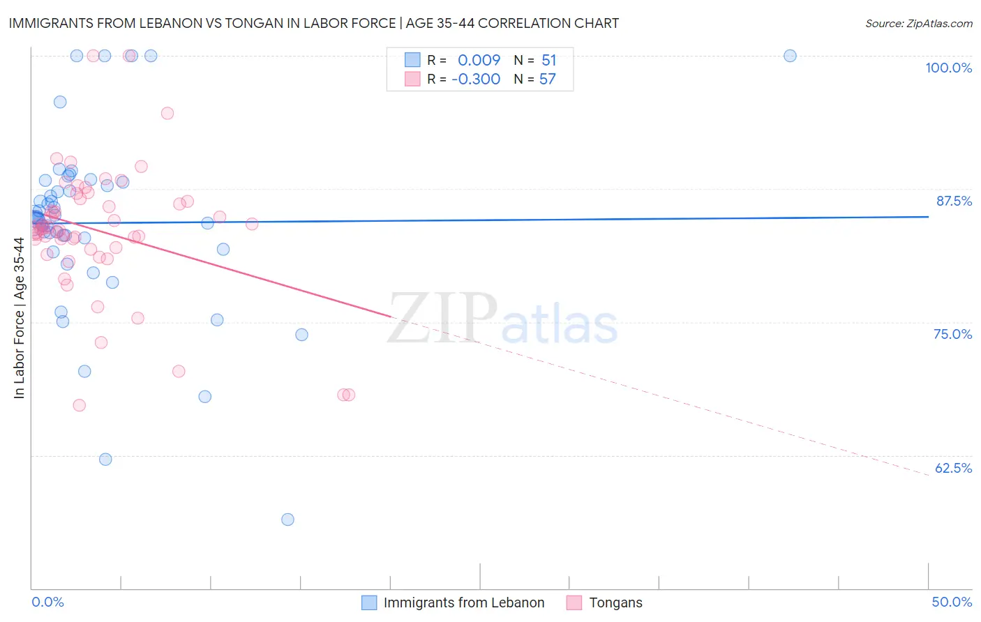 Immigrants from Lebanon vs Tongan In Labor Force | Age 35-44