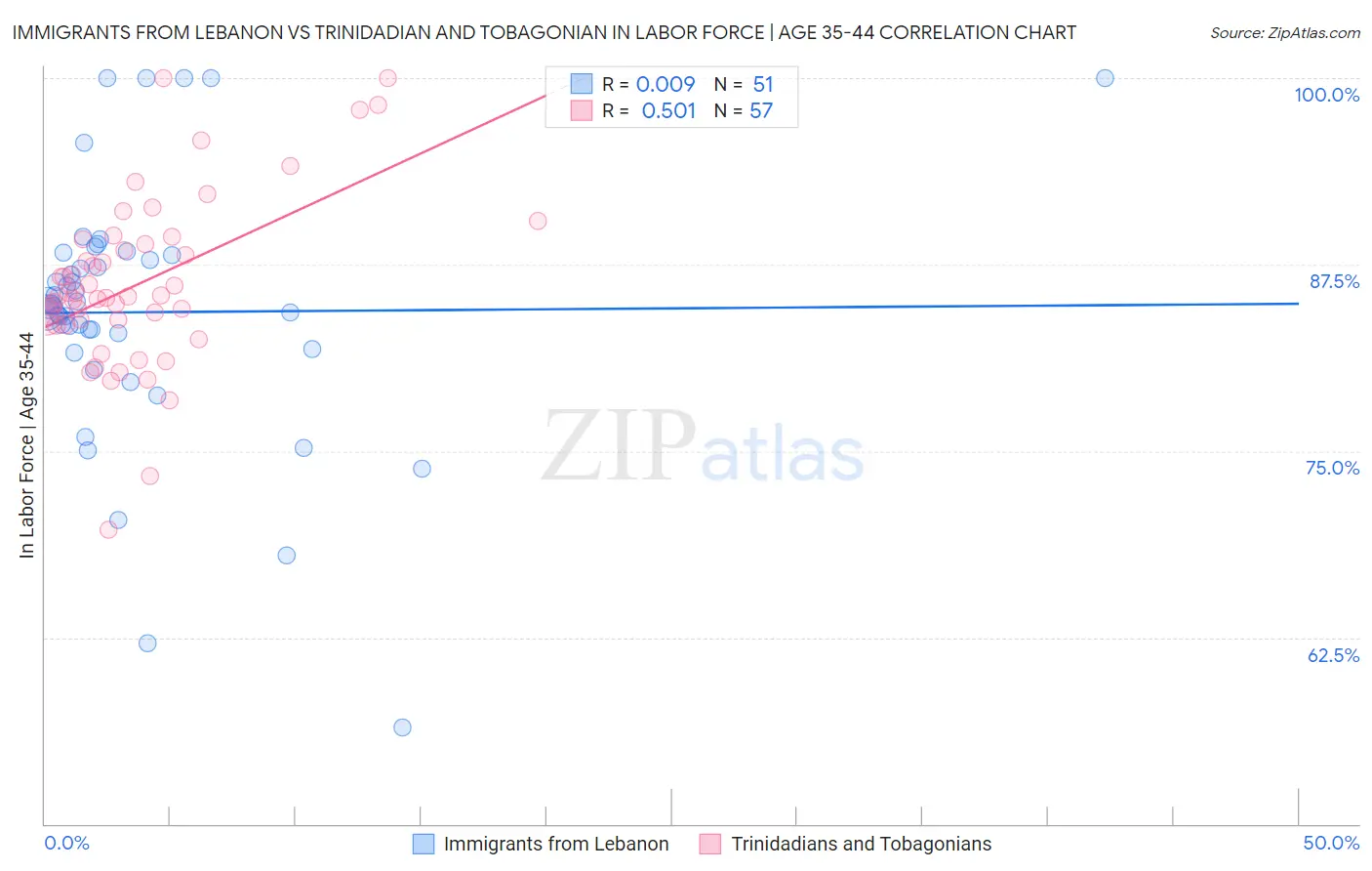 Immigrants from Lebanon vs Trinidadian and Tobagonian In Labor Force | Age 35-44