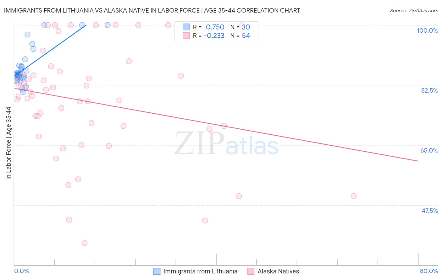 Immigrants from Lithuania vs Alaska Native In Labor Force | Age 35-44