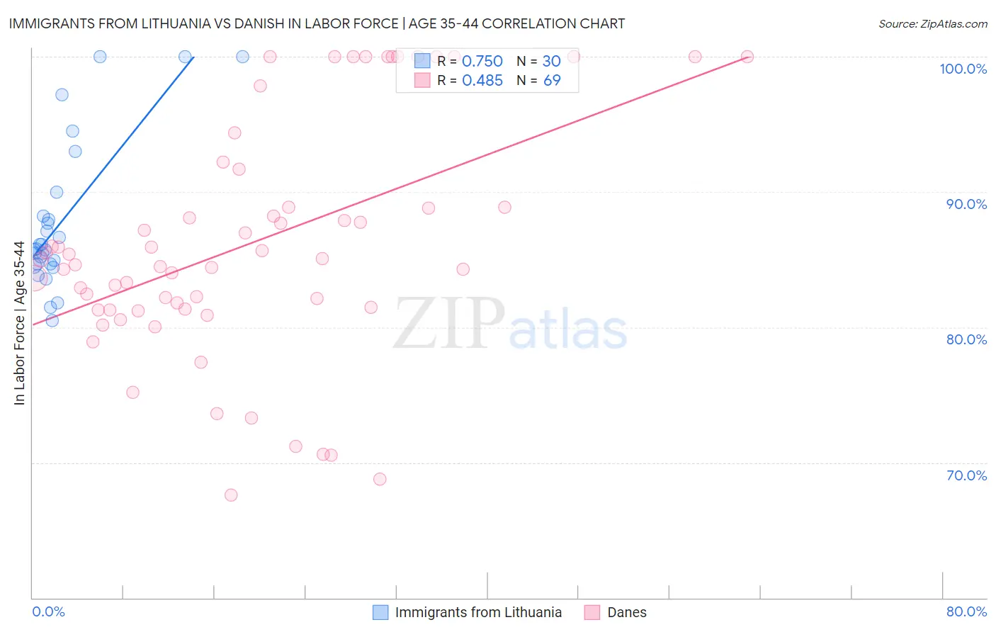 Immigrants from Lithuania vs Danish In Labor Force | Age 35-44