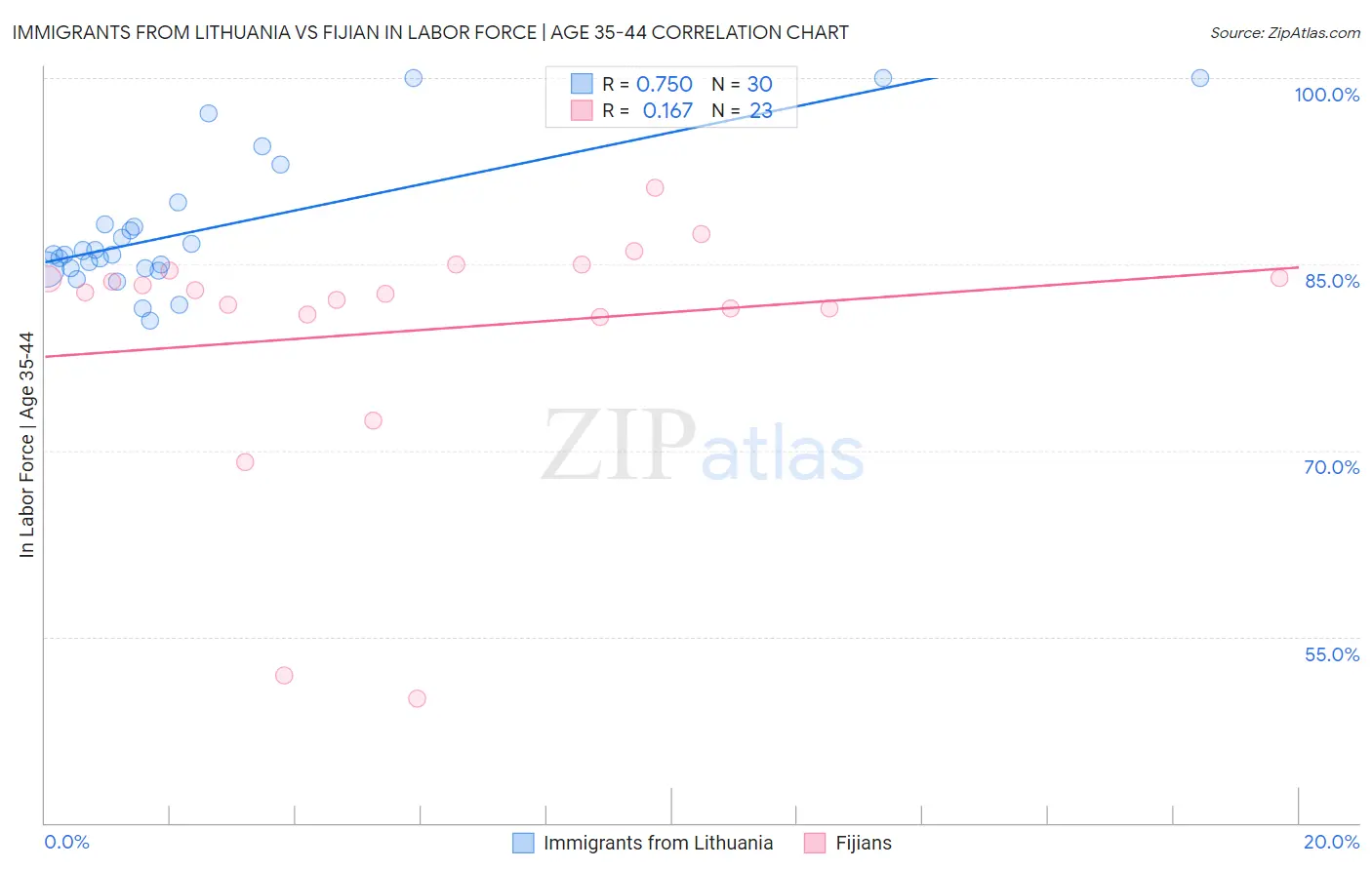 Immigrants from Lithuania vs Fijian In Labor Force | Age 35-44