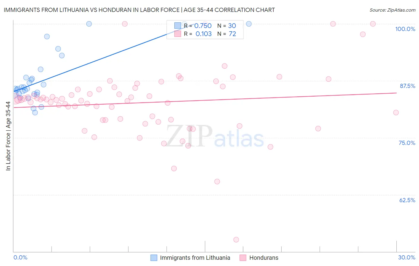 Immigrants from Lithuania vs Honduran In Labor Force | Age 35-44