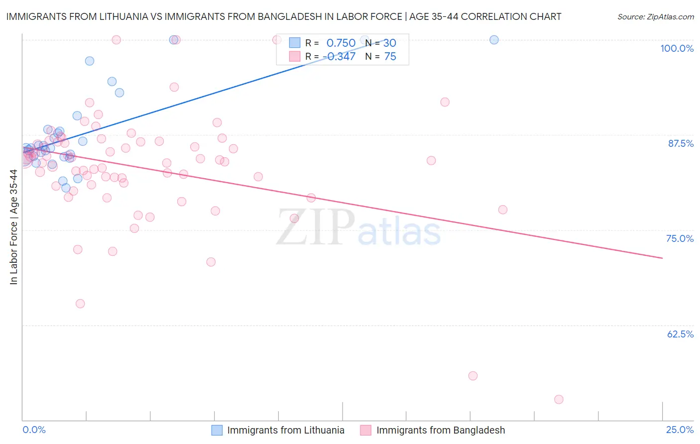 Immigrants from Lithuania vs Immigrants from Bangladesh In Labor Force | Age 35-44