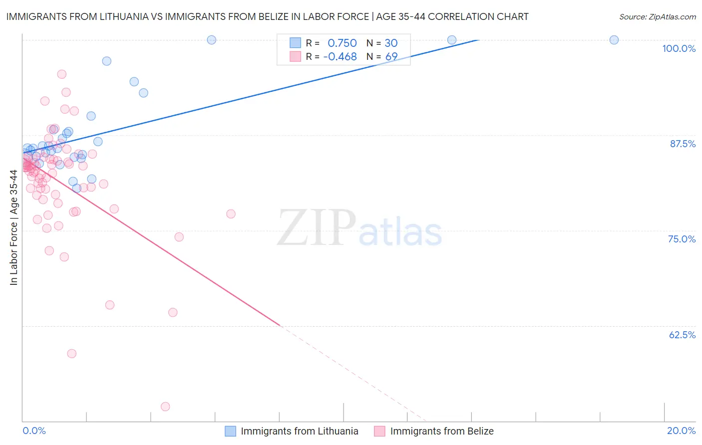 Immigrants from Lithuania vs Immigrants from Belize In Labor Force | Age 35-44