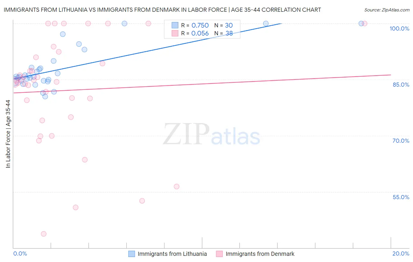 Immigrants from Lithuania vs Immigrants from Denmark In Labor Force | Age 35-44