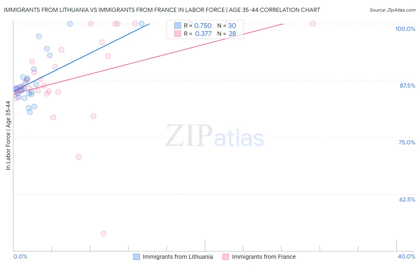 Immigrants from Lithuania vs Immigrants from France In Labor Force | Age 35-44