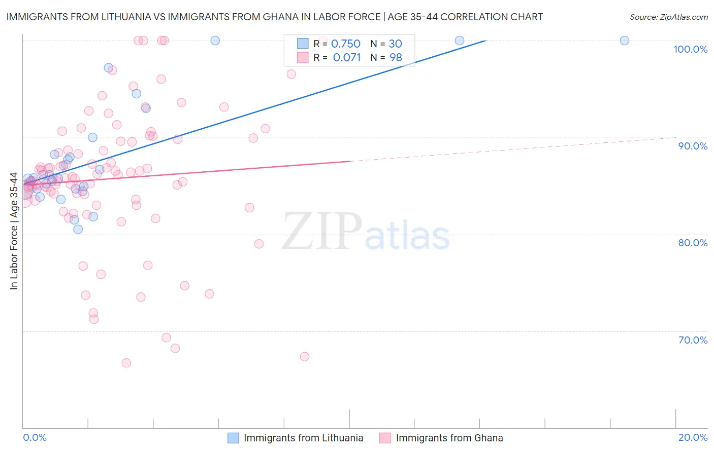 Immigrants from Lithuania vs Immigrants from Ghana In Labor Force | Age 35-44
