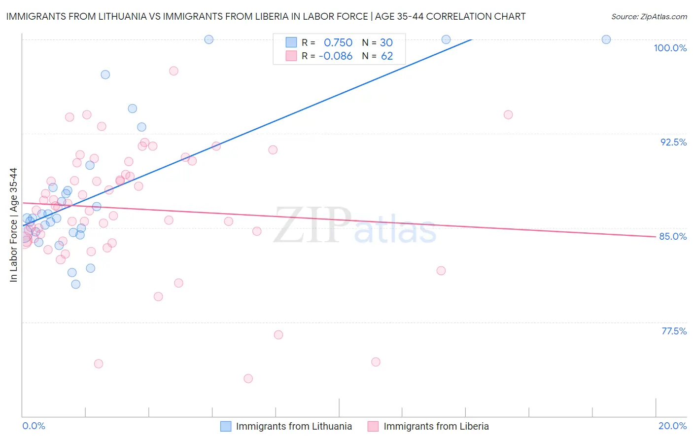 Immigrants from Lithuania vs Immigrants from Liberia In Labor Force | Age 35-44