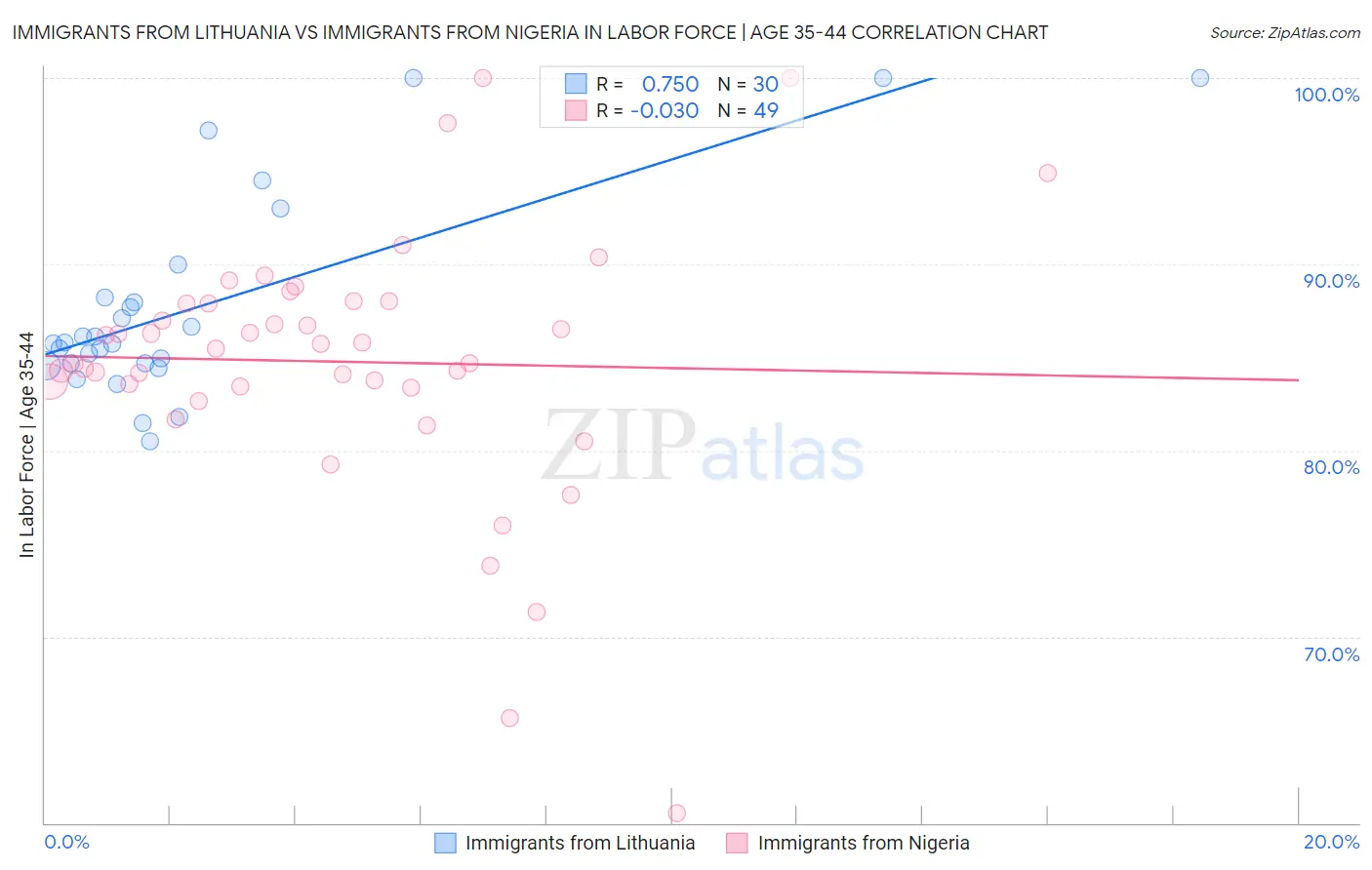 Immigrants from Lithuania vs Immigrants from Nigeria In Labor Force | Age 35-44