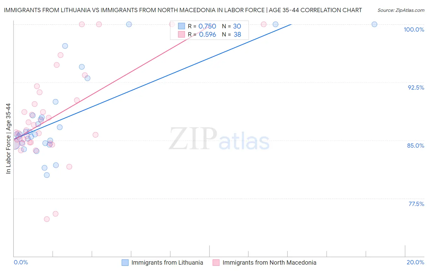 Immigrants from Lithuania vs Immigrants from North Macedonia In Labor Force | Age 35-44