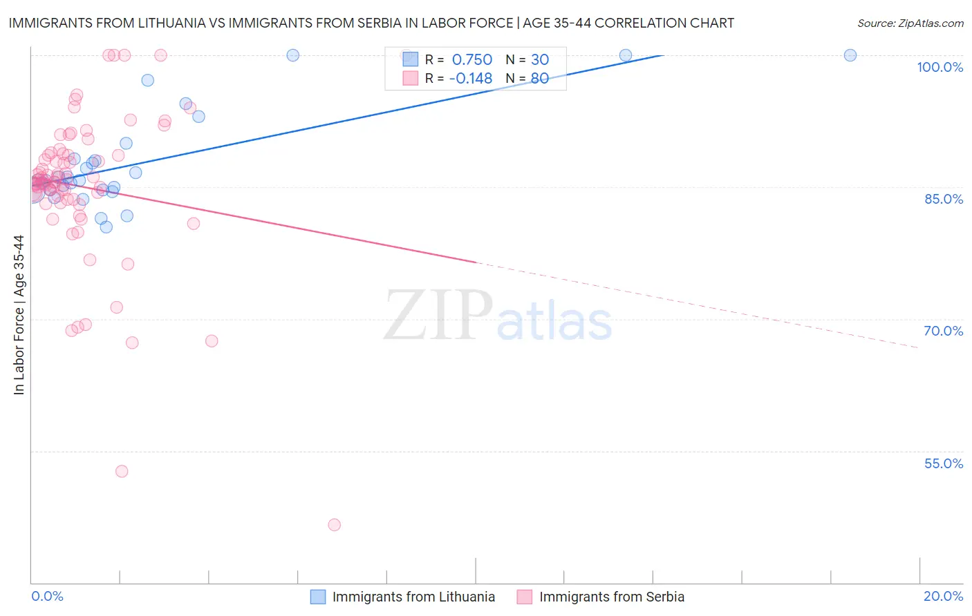 Immigrants from Lithuania vs Immigrants from Serbia In Labor Force | Age 35-44