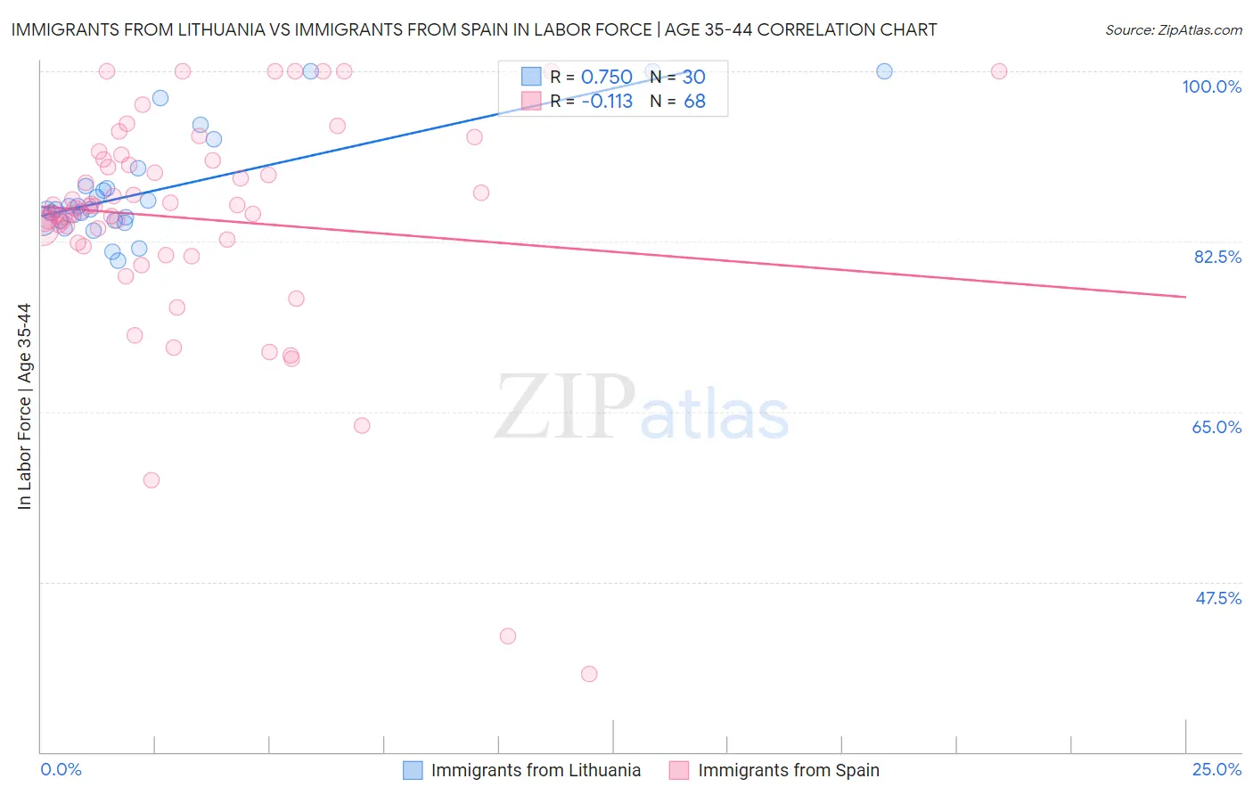 Immigrants from Lithuania vs Immigrants from Spain In Labor Force | Age 35-44